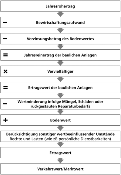 Ablaufschema Ertragswertverfahren Ablaufschema Ertragswertverfahren